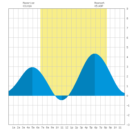 Tide chart for Trident Pier, Port Canaveral on 2025/07/21