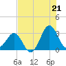 Tide chart for Trident Pier, Port Canaveral, Florida on 2025/07/21