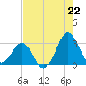Tide chart for Trident Pier, Port Canaveral, Florida on 2025/07/22