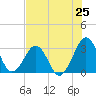 Tide chart for Trident Pier, Port Canaveral, Florida on 2025/07/25