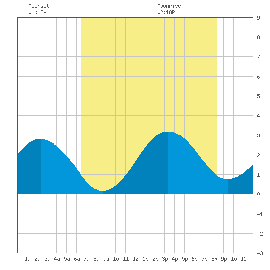 Tide chart for Trident Pier, Port Canaveral on 2025/07/03