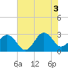 Tide chart for Trident Pier, Port Canaveral, Florida on 2025/07/3