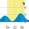 Tide chart for Trident Pier, Port Canaveral, Florida on 2025/07/5