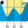 Tide chart for Ala Spit County Park, Washington on 2021/07/17