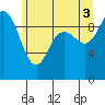 Tide chart for Ala Spit County Park, Washington on 2021/07/3
