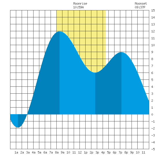 Tide Chart for 2022/01/6