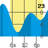 Tide chart for Ala Spit County Park, Washington on 2022/06/23