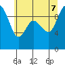 Tide chart for Ala Spit County Park, Washington on 2022/07/7