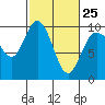 Tide chart for Ala Spit County Park, Washington on 2023/02/25