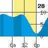 Tide chart for Ala Spit County Park, Washington on 2023/02/28