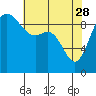 Tide chart for Ala Spit County Park, Washington on 2023/04/28