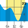 Tide chart for Ala Spit County Park, Washington on 2023/06/23