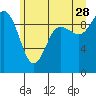 Tide chart for Ala Spit County Park, Washington on 2023/06/28