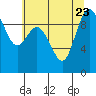 Tide chart for Ala Spit County Park, Washington on 2023/07/23