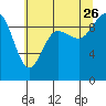 Tide chart for Ala Spit County Park, Washington on 2023/07/26