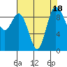 Tide chart for Ala Spit County Park, Washington on 2023/08/18