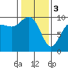 Tide chart for Ala Spit County Park, Washington on 2024/02/3