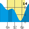Tide chart for Ala Spit County Park, Washington on 2024/05/14