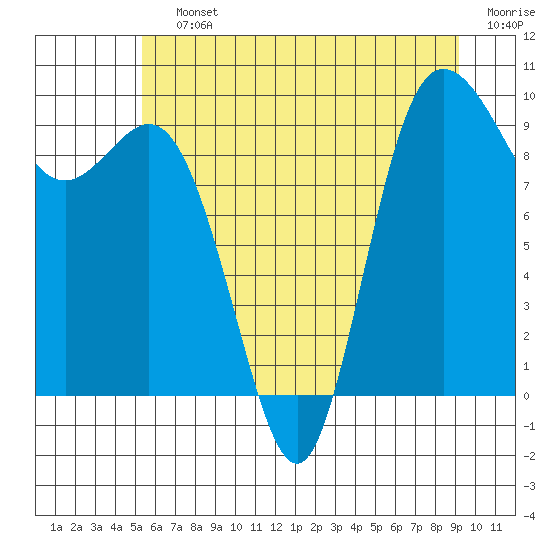 Tide chart for Ala Spit County Park on 2025/07/12