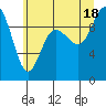 Tide chart for Ala Spit County Park, Washington on 2025/07/18