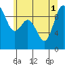 Tide chart for Ala Spit County Park, Washington on 2025/07/1