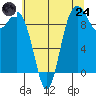 Tide chart for Ala Spit County Park, Washington on 2025/07/24