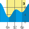 Tide chart for Ala Spit County Park, Washington on 2025/07/3