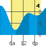 Tide chart for Ala Spit County Park, Washington on 2025/07/4