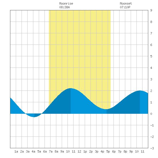 Tide Chart for 2022/11/25