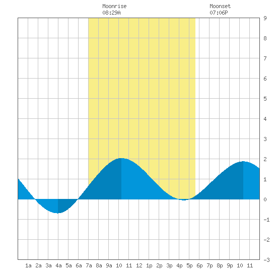 Tide Chart for 2022/12/24