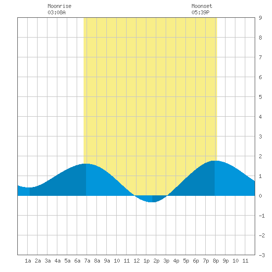 Tide chart for Boca Chita Key, Boca Chica on 2025/07/21