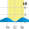 Tide chart for Boca Chita Key, Boca Chica, Florida on 2025/08/18
