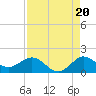 Tide chart for Boca Chita Key, Boca Chica, Florida on 2025/08/20
