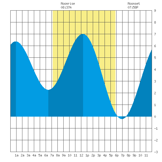 Tide Chart for 2021/02/13