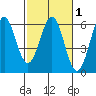 Tide chart for Trinidad, California on 2021/03/1