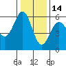 Tide chart for Trinidad, California on 2021/12/14