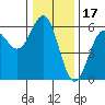 Tide chart for Trinidad, California on 2021/12/17
