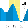 Tide chart for Trinidad, California on 2021/12/19