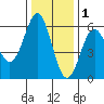 Tide chart for Trinidad, California on 2021/12/1