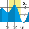 Tide chart for Trinidad, California on 2021/12/21