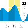 Tide chart for Trinidad, California on 2021/12/22