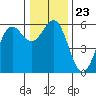 Tide chart for Trinidad, California on 2021/12/23