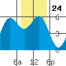 Tide chart for Trinidad, California on 2021/12/24