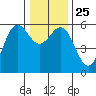 Tide chart for Trinidad, California on 2021/12/25