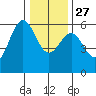 Tide chart for Trinidad, California on 2021/12/27