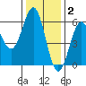 Tide chart for Trinidad, California on 2021/12/2