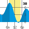 Tide chart for Trinidad, California on 2021/12/30