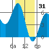 Tide chart for Trinidad, California on 2021/12/31