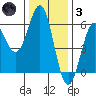 Tide chart for Trinidad, California on 2021/12/3