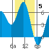 Tide chart for Trinidad, California on 2021/12/5